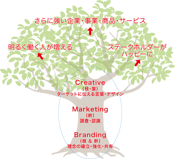 大木のように、永続的に発展成長する企業・ブランドへと育てる。